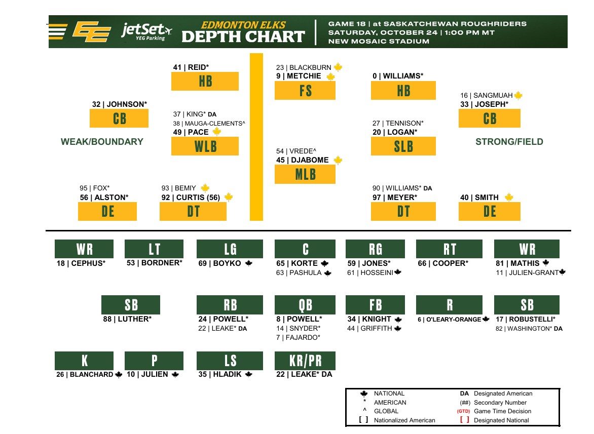 CFL Week 21: Edmonton Elks (13-4) vs. Saskatchewan Roughriders (9-8) Game Preview, Injury Report and Predictions