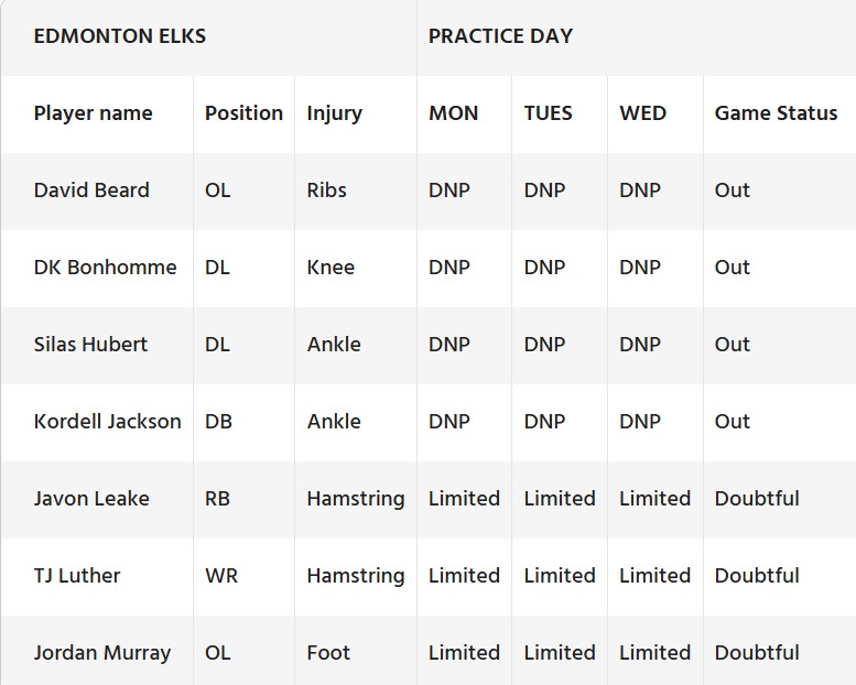 CFL Week 20: Edmonton Elks (12-4) vs. Winnipeg Blue Bombers (8-8) Game Preview, Injury Report and Predictions.