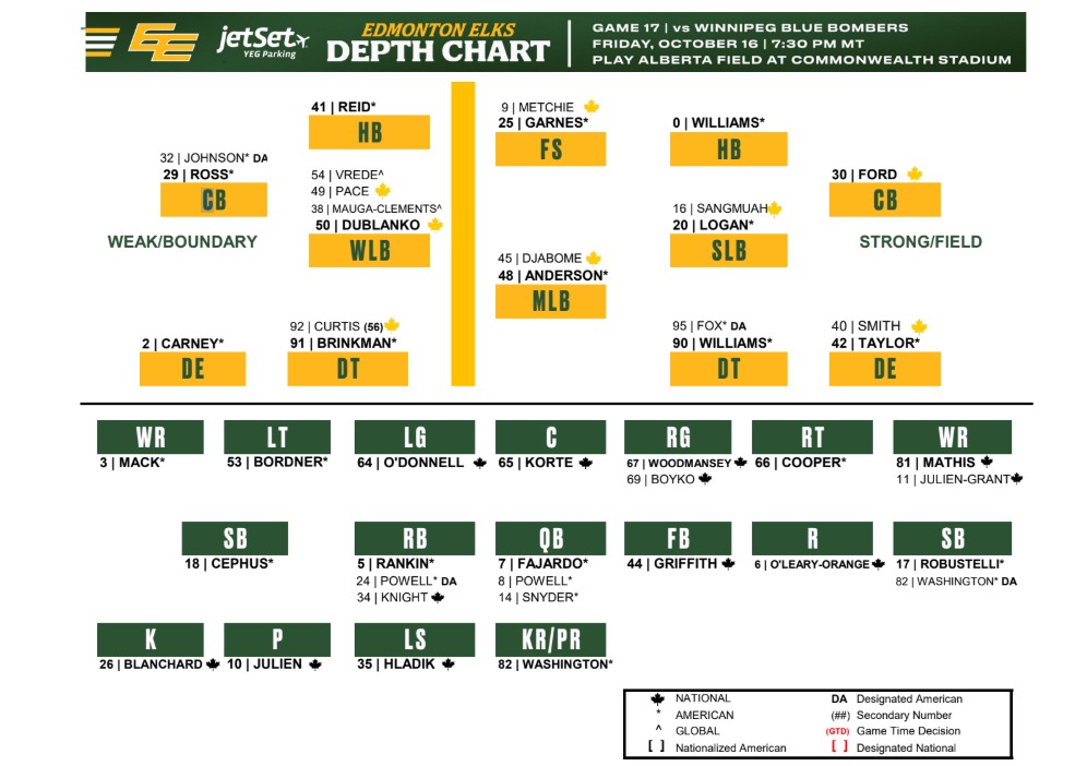 CFL Week 20: Edmonton Elks (12-4) vs. Winnipeg Blue Bombers (8-8) Game Preview, Injury Report and Predictions.