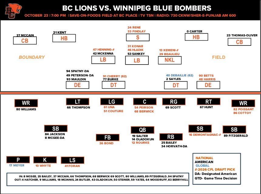 e0be415d9f5d Lions depth